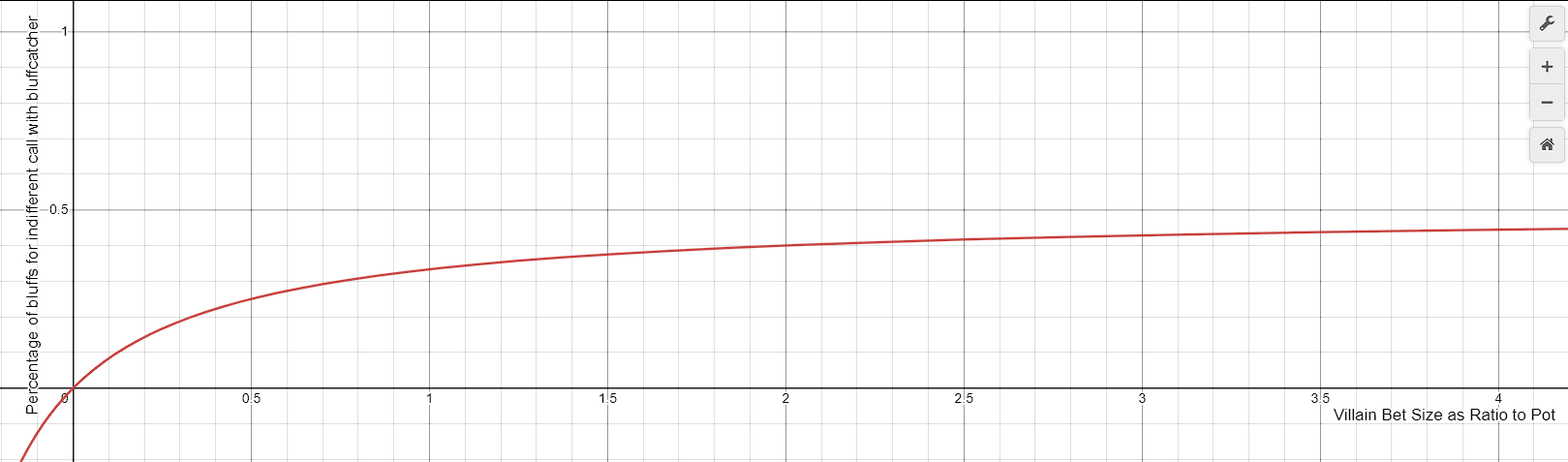 Alpha Value vs Bet Size wrt Pot